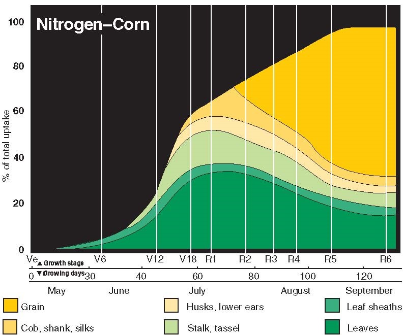 nitrogen_chart.jpg